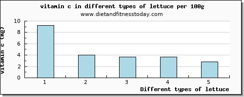 lettuce vitamin c per 100g